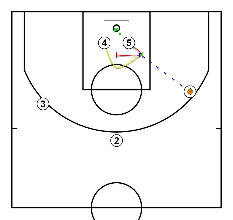 BLOB Flare- Elevator - ÉTAPE 5: <div>- 5 pose un écran pour 4<br>- 4 roule et tire (si 1 ne tire pas) (option 4)</div>