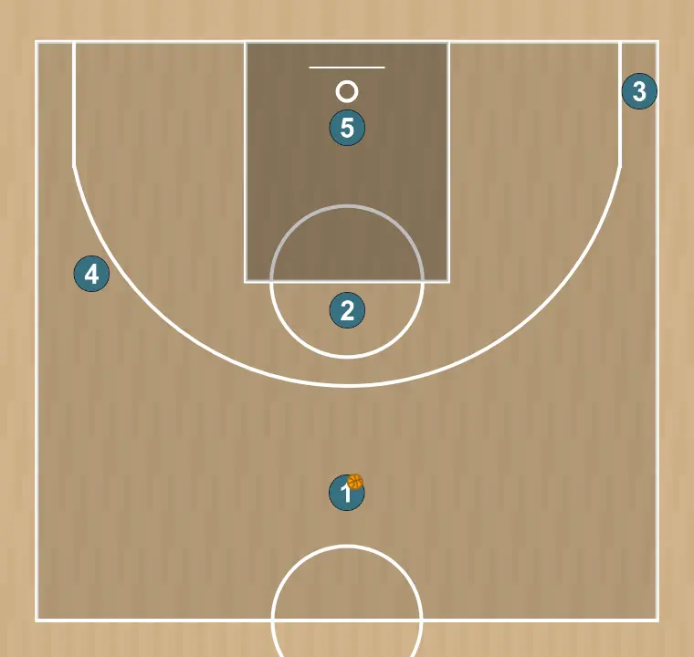 Jogada de basquete ram to bulldog action - panathinaikos attacking play , passo 1: as posições iniciais são definidas para que a equipe possa se movimentar de forma coordenada e criar espaço
