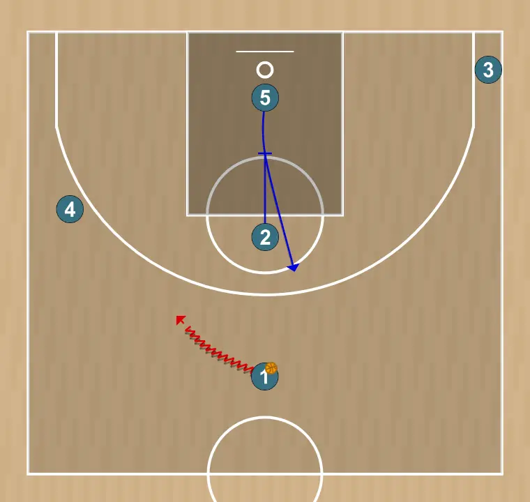 Jugada de bàsquet ram to bulldog action - panathinaikos attacking play , pas 2: <div><strong>2 sets a ram screen to 5</strong></div>