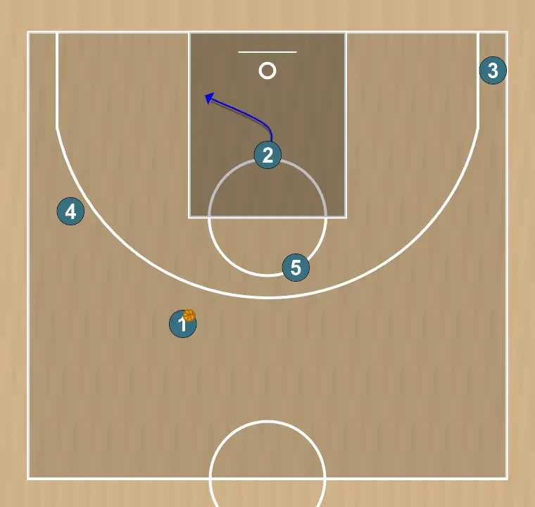 Jogada de basquete ram to bulldog action - panathinaikos attacking play , passo 3: ala-armador se move estrategicamente para criar novas linhas de passe e abrir espaços