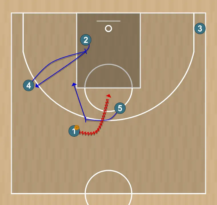 Jogada de basquete ram to bulldog action - panathinaikos attacking play , passo 4: <div><strong>4 sets a screen for 2 while we have pnr action 1-5</strong></div>