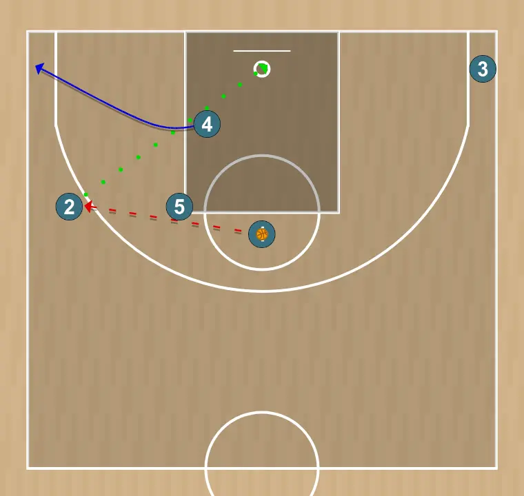 Jugada de bàsquet ram to bulldog action - panathinaikos attacking play , pas 5: pívot canvia d’ubicació buscant avantatge sobre el seu defensor i opcions de tir