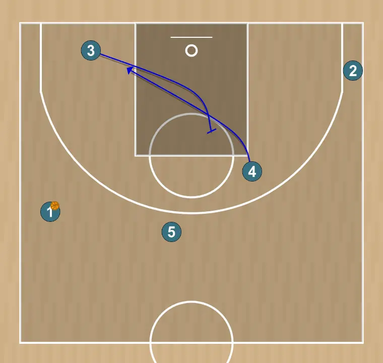 Jugada de bàsquet set to screen pick n roll action - panathinaikos attacking play, pas 2: <div><strong>3 sets a back screen to 4</strong></div>