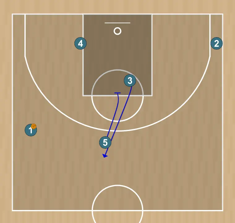 Jugada de bàsquet set to screen pick n roll action - panathinaikos attacking play, pas 3: <div><strong>5 down screen to 3&nbsp;</strong></div>