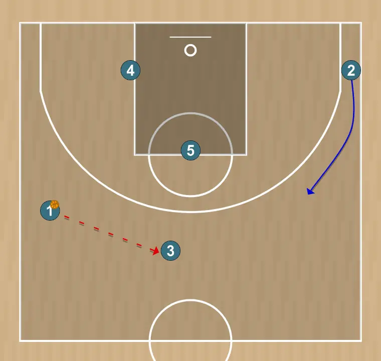 Jogada de basquete set to screen pick n roll action - panathinaikos attacking play, passo 4: <div><strong>1 pass to 3 , 2 goes on the wing</strong></div>