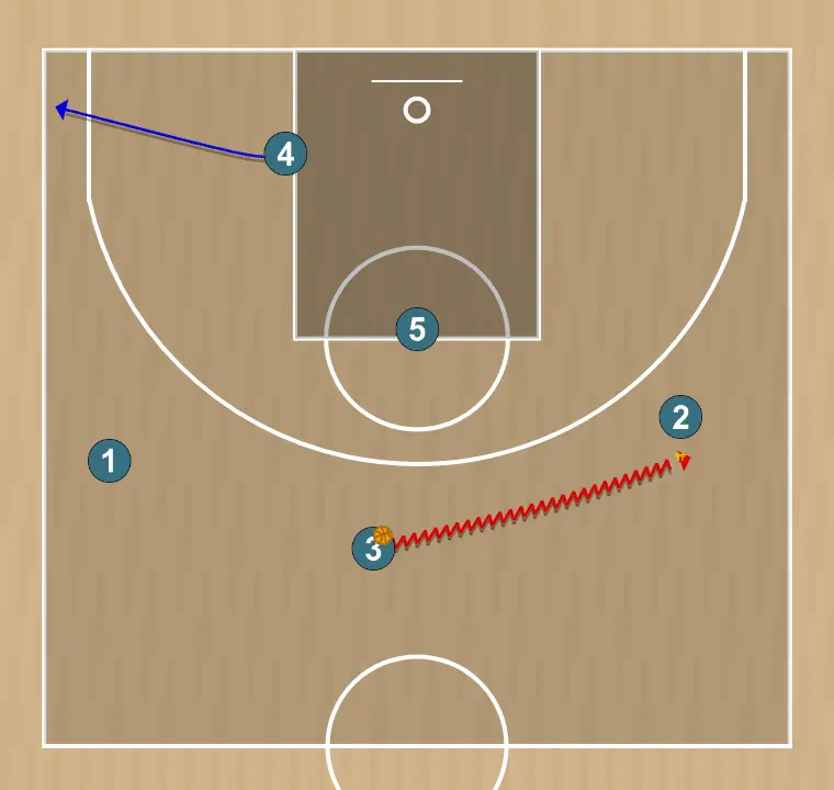 Jugada de bàsquet set to screen pick n roll action - panathinaikos attacking play, pas 5: <div><strong>3 goes for handoff to 2 , 4 goes to the corner</strong></div>