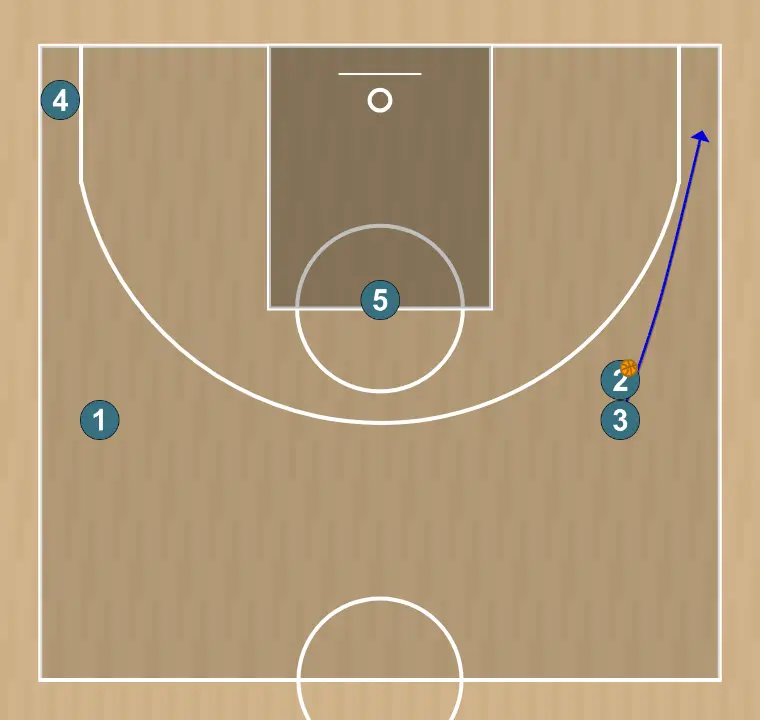 Basketball play set to screen pick n roll action - panathinaikos attacking play, step 6: <div><strong>3 goes to the corner</strong></div>