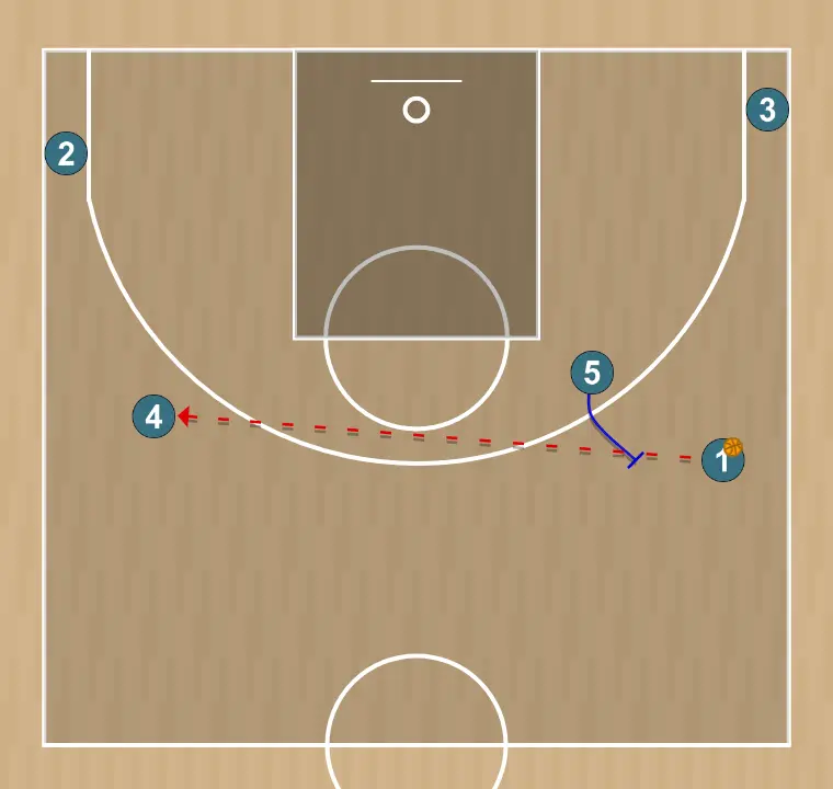 Jugada de bàsquet step up pnr - panathinaikos attacking play , pas 2: <div><strong>5 sets a decoy screen for 1 , 1 passes to 4</strong></div>