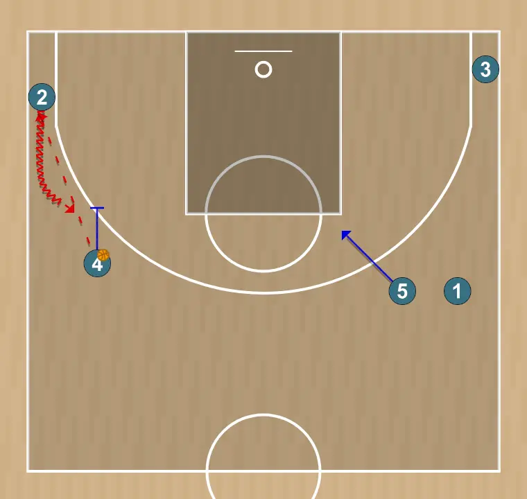 Jugada de baloncesto step up pnr - panathinaikos attacking play , paso 3: <div><strong>4 can either handoff with 2 or pass him and do a screen for him , while 5 stays on high post&nbsp;</strong></div>