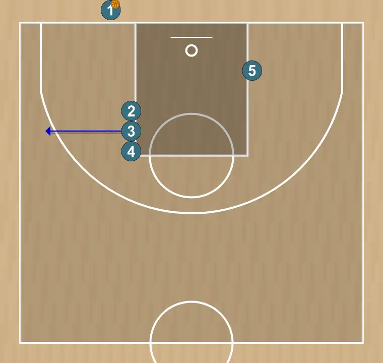 Basketball play line back screen & exit blob - panathinaikos attacking play, step 2: <div><strong>3 opens to wing&nbsp;</strong></div>