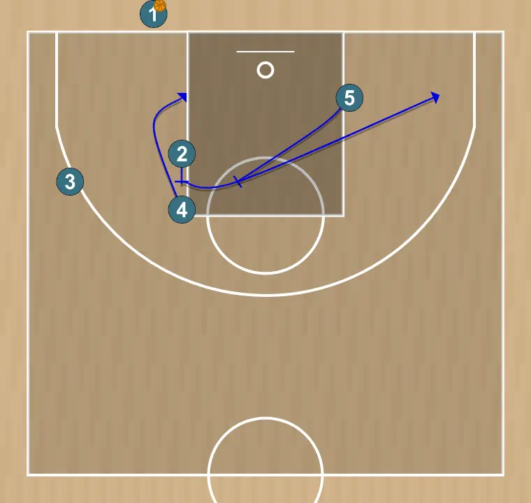 Basketball play line back screen & exit blob - panathinaikos attacking play, step 3: <div><strong>2 sets a back screen for 4 while 5 sets a screen for 2&nbsp;</strong></div>