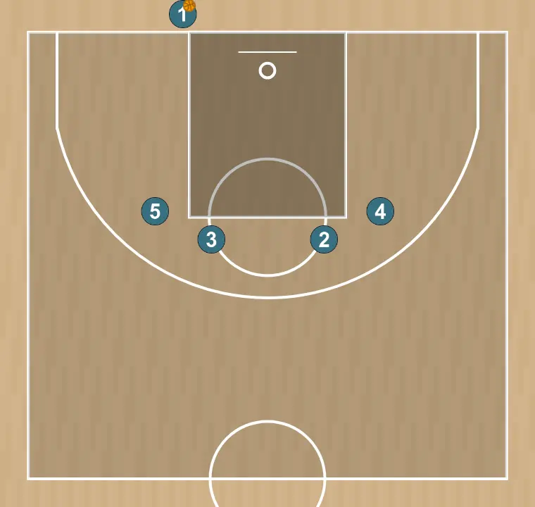 Jogada de basquete exit blob(vs switching) - panathinaikos attacking play , passo 1: as posições iniciais são definidas para que a equipe possa se movimentar de forma coordenada e criar espaço