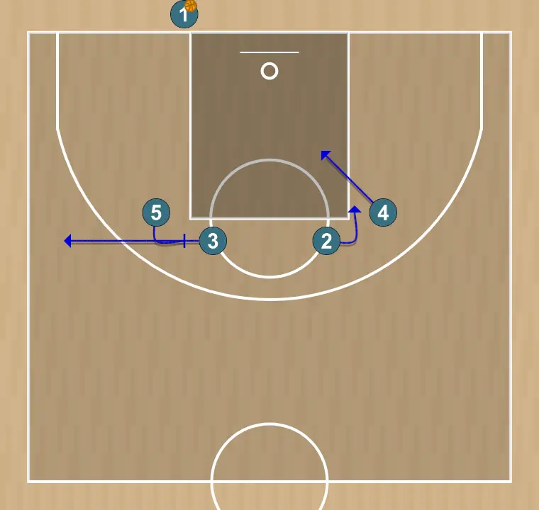Basketball play exit blob(vs switching) - panathinaikos attacking play , step 2: <div><strong>5 sets a screen to 3 , 3 goes to wing</strong></div>