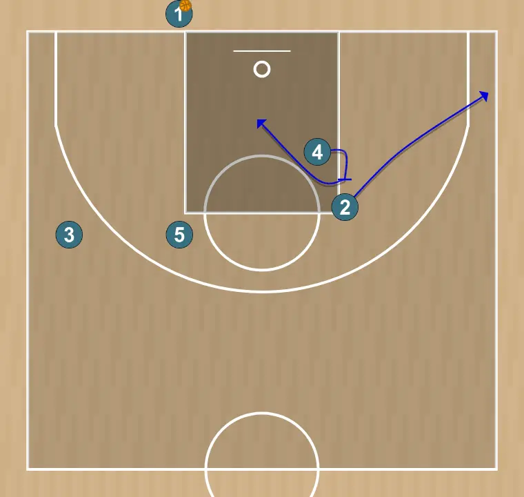 Jugada de bàsquet exit blob(vs switching) - panathinaikos attacking play , pas 3: <div><strong>4 sets a back screen to 2 , 2 goes to the corner while 4 dives fast after the screen&nbsp;</strong></div>