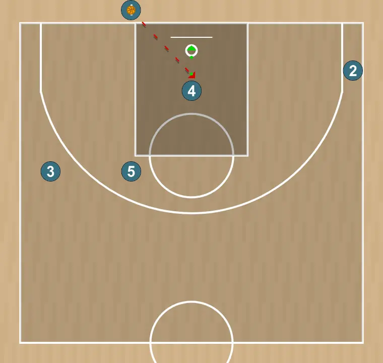 Basketball play exit blob(vs switching) - panathinaikos attacking play , step 4: <div><strong>1 pass to 4 , 4 finishes</strong></div>