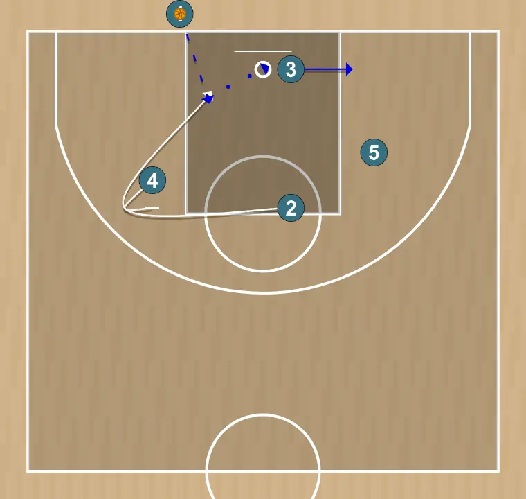 Jogada de basquete baseline 1 , passo 2: 4 planta uma tela para melhorar o ângulo de ataque e facilitar a recepção da bola