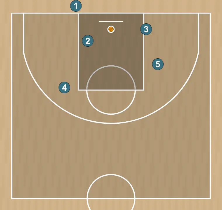 Basketball play baseline 1, step 3: