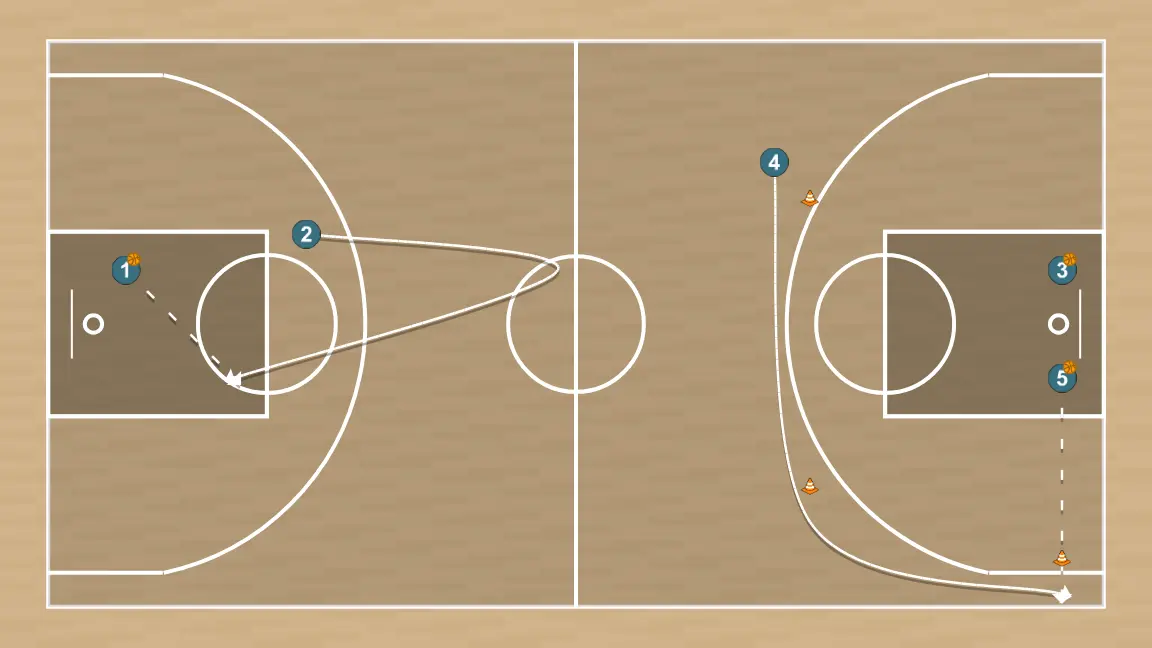 Ejercicio de baloncesto intermitente lanzamientos, paso 6: 2 se mueve hacia un punto óptimo de la cancha para maximizar la eficacia ofensiva