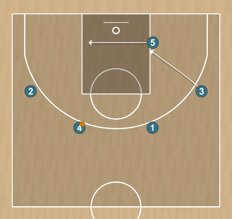 Jogada de basquete 4, passo 4: