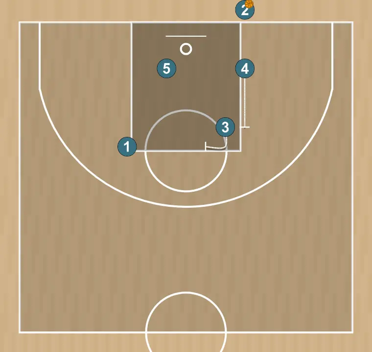 Jogada de basquete touche fond 2 long, passo 3: