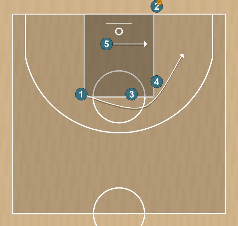 Jogada de basquete touche fond 2 long, passo 4: