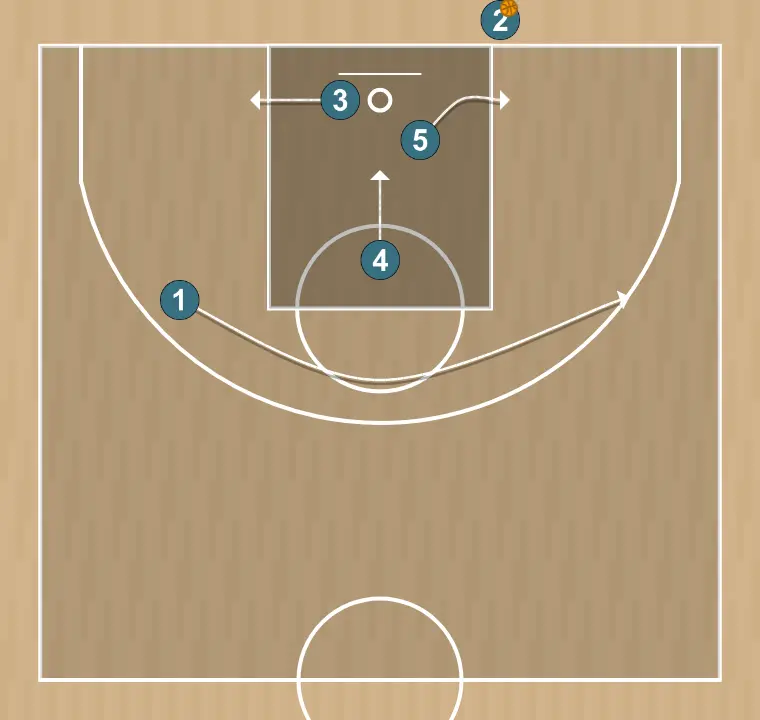 Basketball play touche fond 3, step 2: