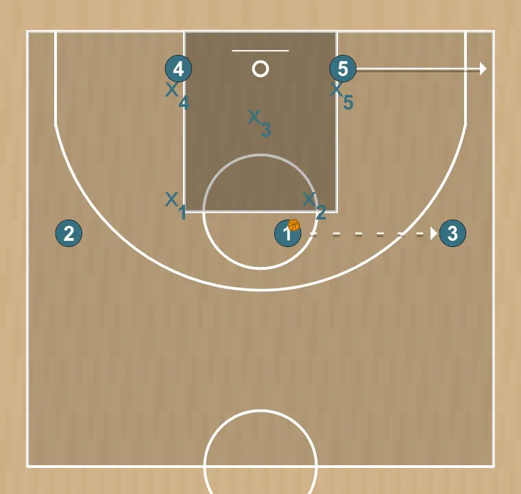 Basketball play tête attaque de zone 2/3 ou 2/1/2, step 2: