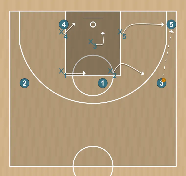 Basketball play tête attaque de zone 2/3 ou 2/1/2, step 3: