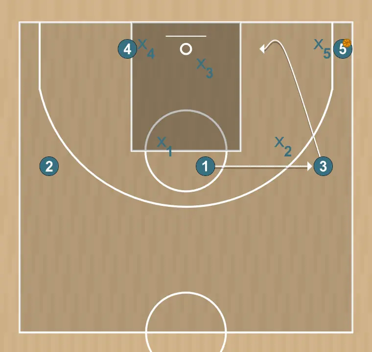 Jogada de basquete tête attaque de zone 2/3 ou 2/1/2, passo 4: