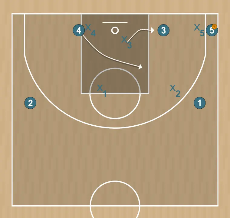 Jogada de basquete tête attaque de zone 2/3 ou 2/1/2, passo 5: