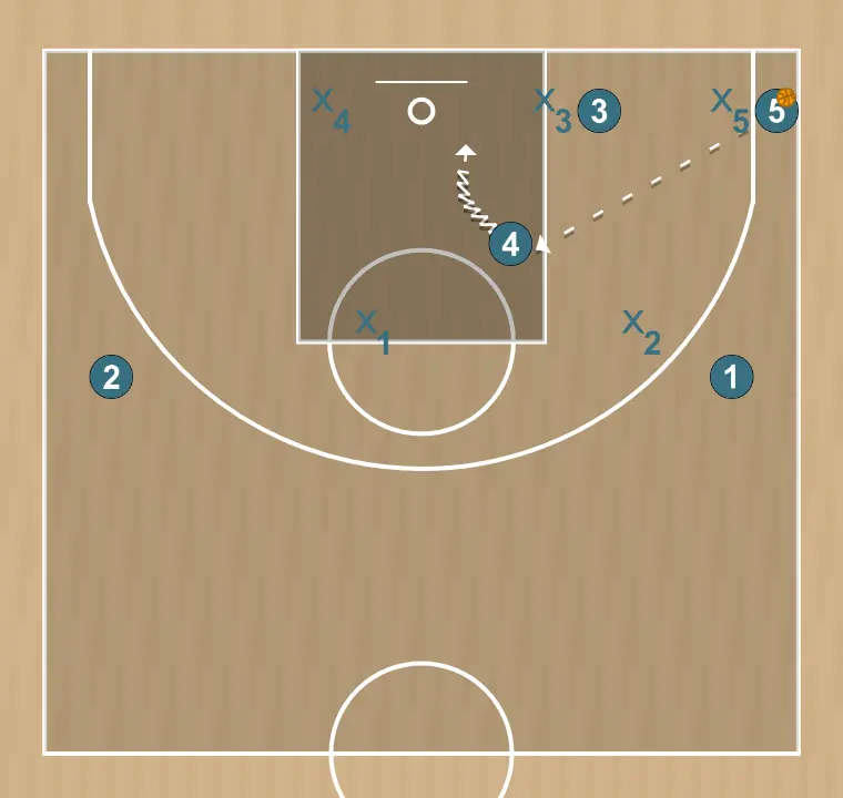 Jogada de basquete tête attaque de zone 2/3 ou 2/1/2, passo 6: