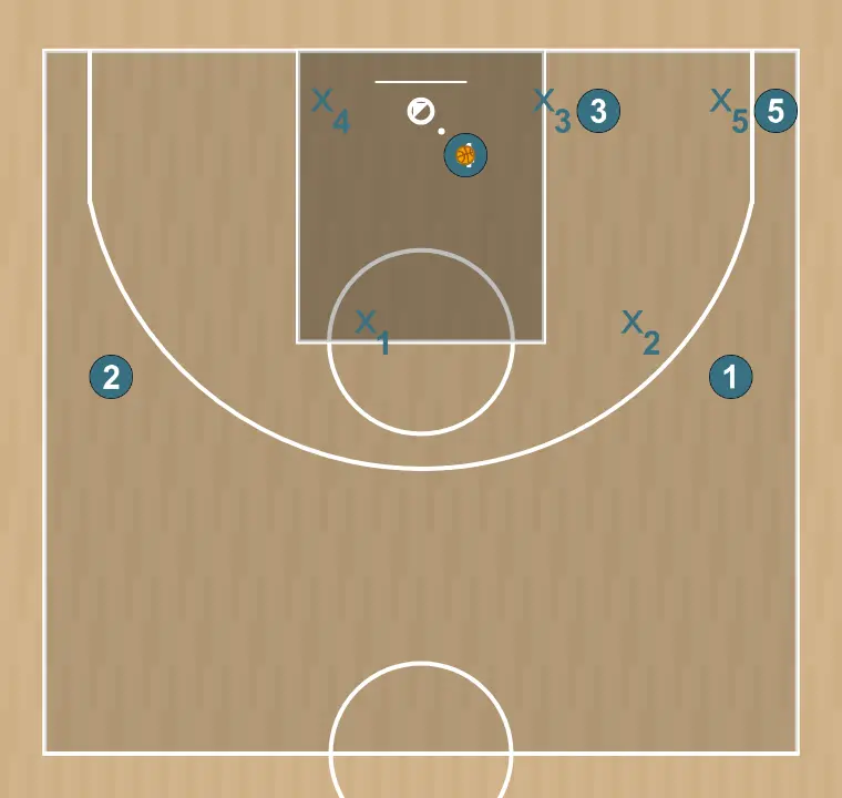 Jogada de basquete tête attaque de zone 2/3 ou 2/1/2, passo 7: