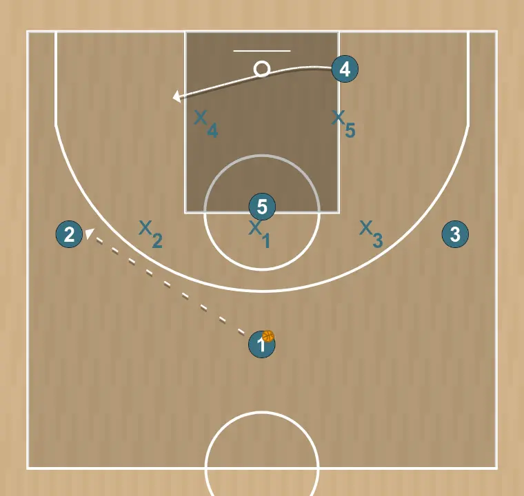 Basketball play short attaque de zone 3/2, step 1: