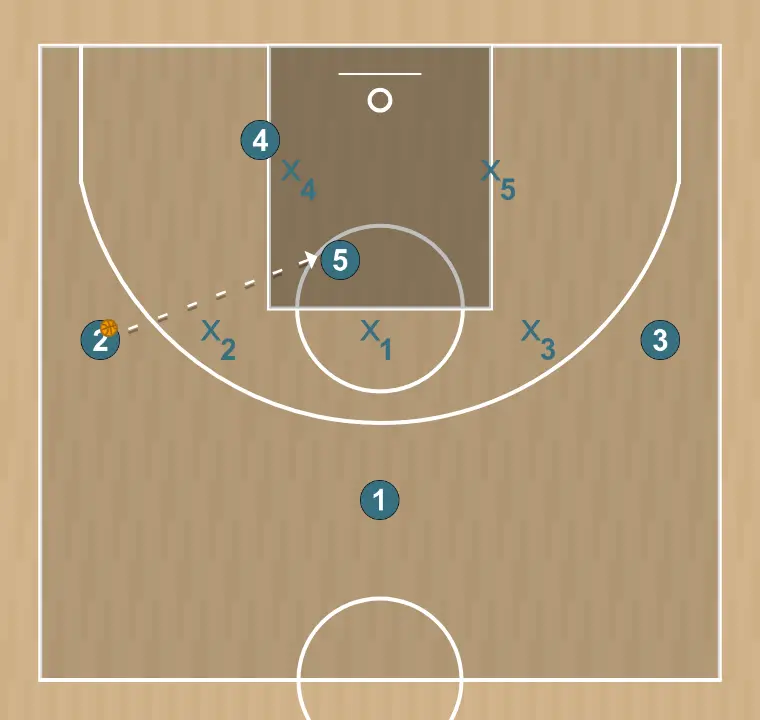 Basketball play short attaque de zone 3/2, step 3: