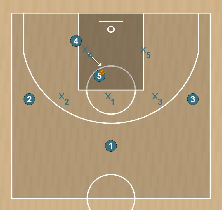 Jogada de basquete short attaque de zone 3/2, passo 4: