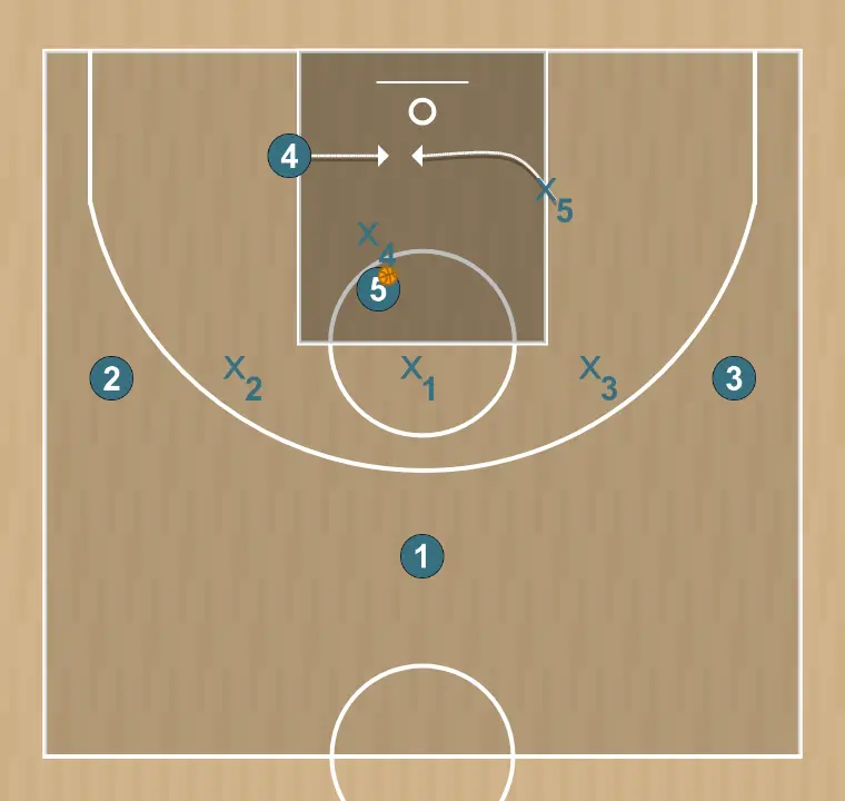 Basketball play short attaque de zone 3/2, step 5: