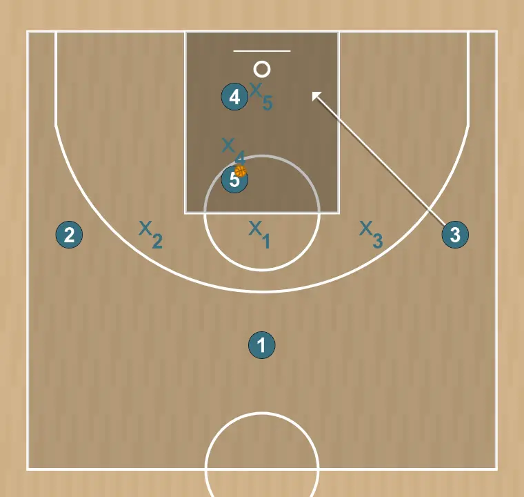 Jogada de basquete short attaque de zone 3/2, passo 6: