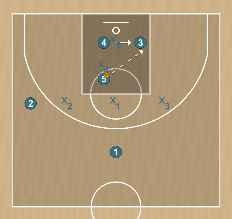Basketball play short attaque de zone 3/2, step 7: