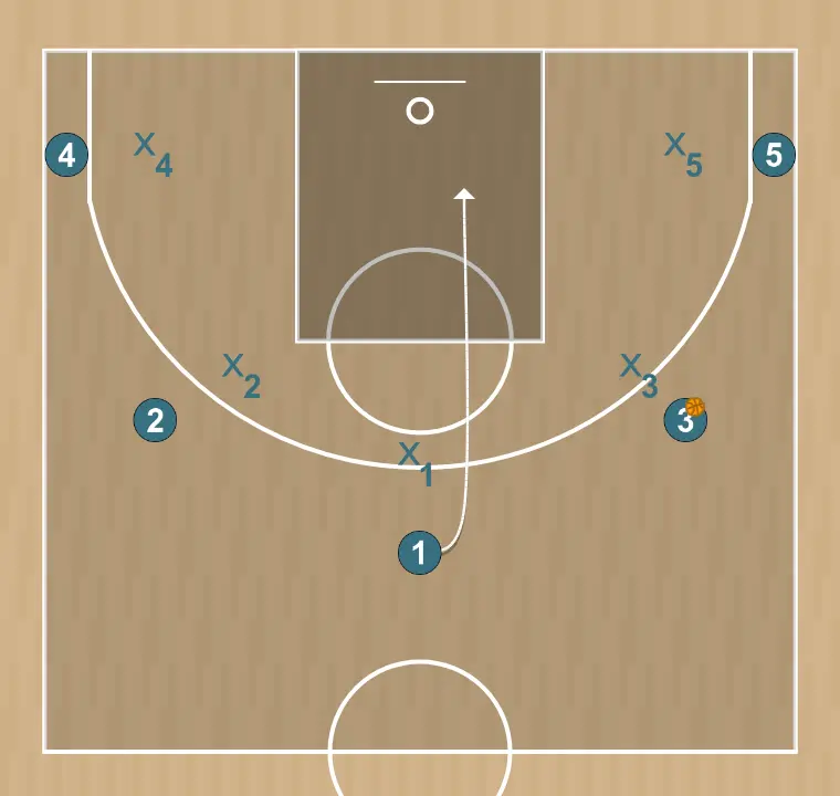 Jogada de basquete 5 fora , passo 2: armador posiciona-se estrategicamente para criar ângulos de passe e antecipar movimentos defensivos