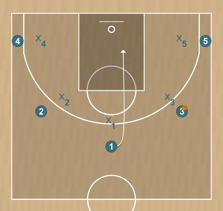 Jugada de baloncesto 5 fuera, paso 2: 1 se mueve hacia un punto óptimo de la cancha para maximizar la eficacia ofensiva