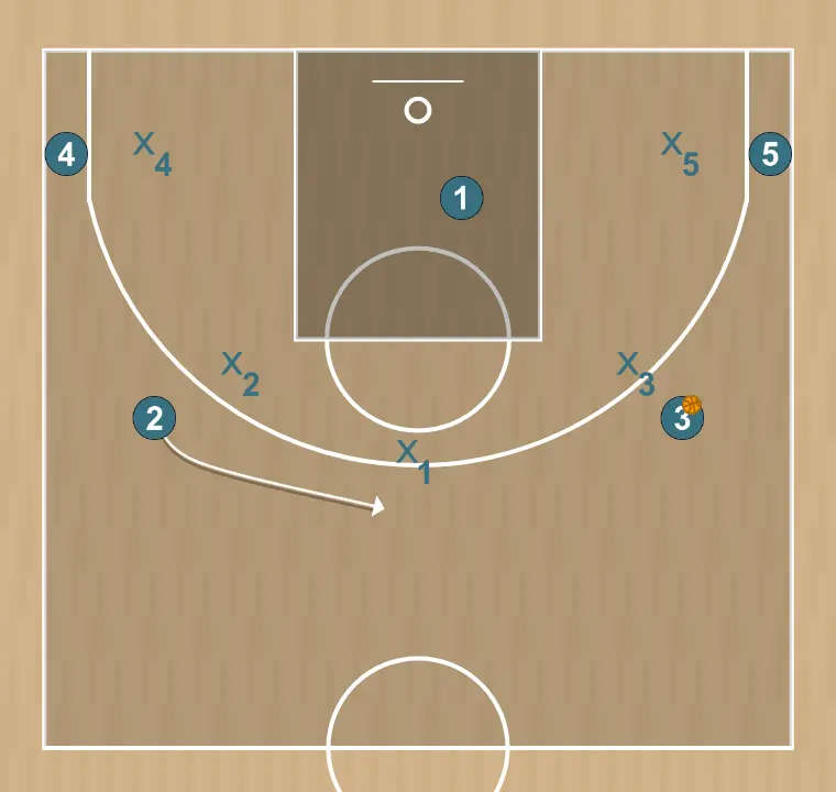 Jogada de basquete 5 fora , passo 3: 2 se move estrategicamente para criar novas linhas de passe e abrir espaços