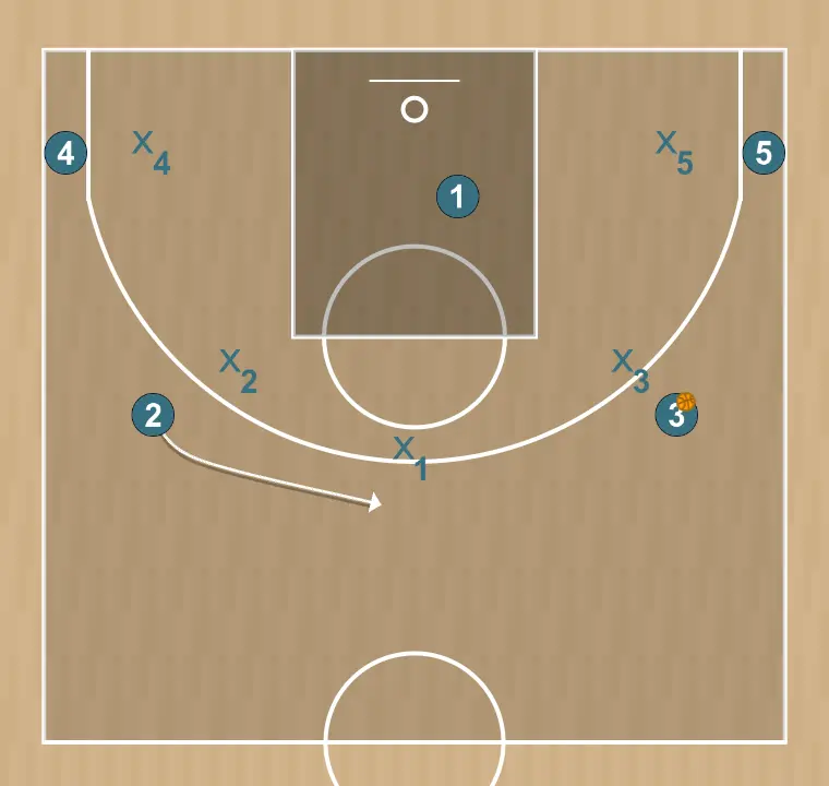 Basketball play 5 fuera, step 3: shooting guard alters position to create defensive mismatches and penetration options