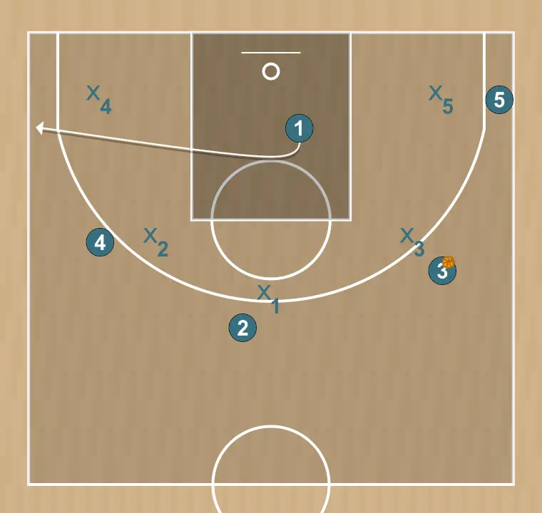 Jugada de bàsquet 5 fuera, pas 5: 1 es situa estratègicament per crear angles de passada i anticipar moviments defensius