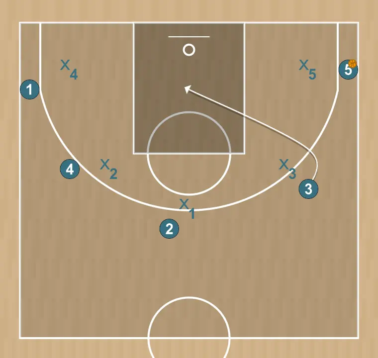 Jugada de baloncesto 5 fuera, paso 7: alero se desplaza estratégicamente para ofrecer nuevas líneas de pase y abrir espacios
