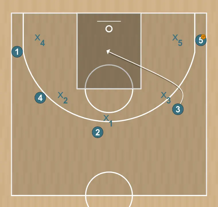 Basketball play 5 outside, step 7: 3 moves to support teammates and maintain constant game flow