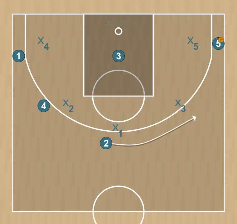 Jogada de basquete 5 fora , passo 8: 2 posiciona-se estrategicamente para criar ângulos de passe e antecipar movimentos defensivos