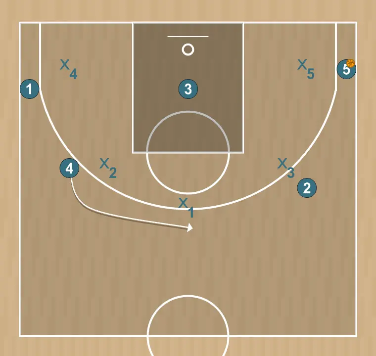 Jogada de basquete 5 fora , passo 9: 4 se move estrategicamente para criar novas linhas de passe e abrir espaços