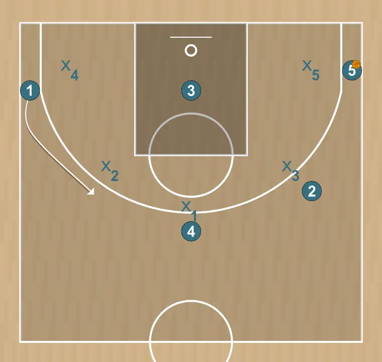 Jogada de basquete 5 fora , passo 10: armador muda de posição buscando vantagem sobre o defensor e oportunidades de arremesso