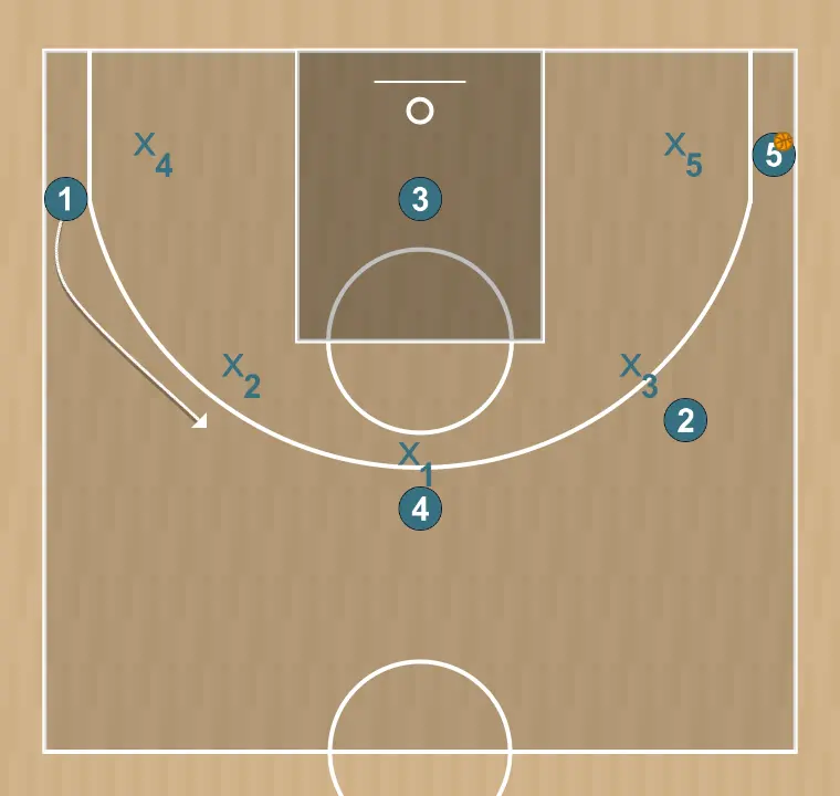 Basketball play 5 fuera, step 10: point guard changes location seeking advantage over the defender and scoring opportunities