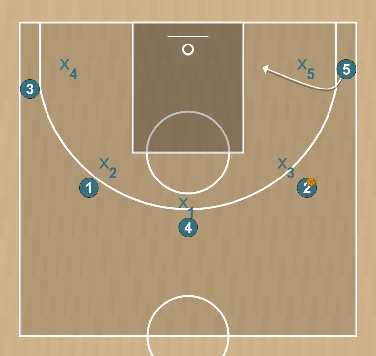 Jogada de basquete 5 fora , passo 13: 5 desloca-se para um ponto ótimo na quadra para maximizar a eficiência ofensiva